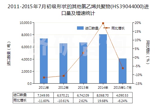 2011-2015年7月初級形狀的其他氯乙烯共聚物(HS39044000)進口量及增速統(tǒng)計